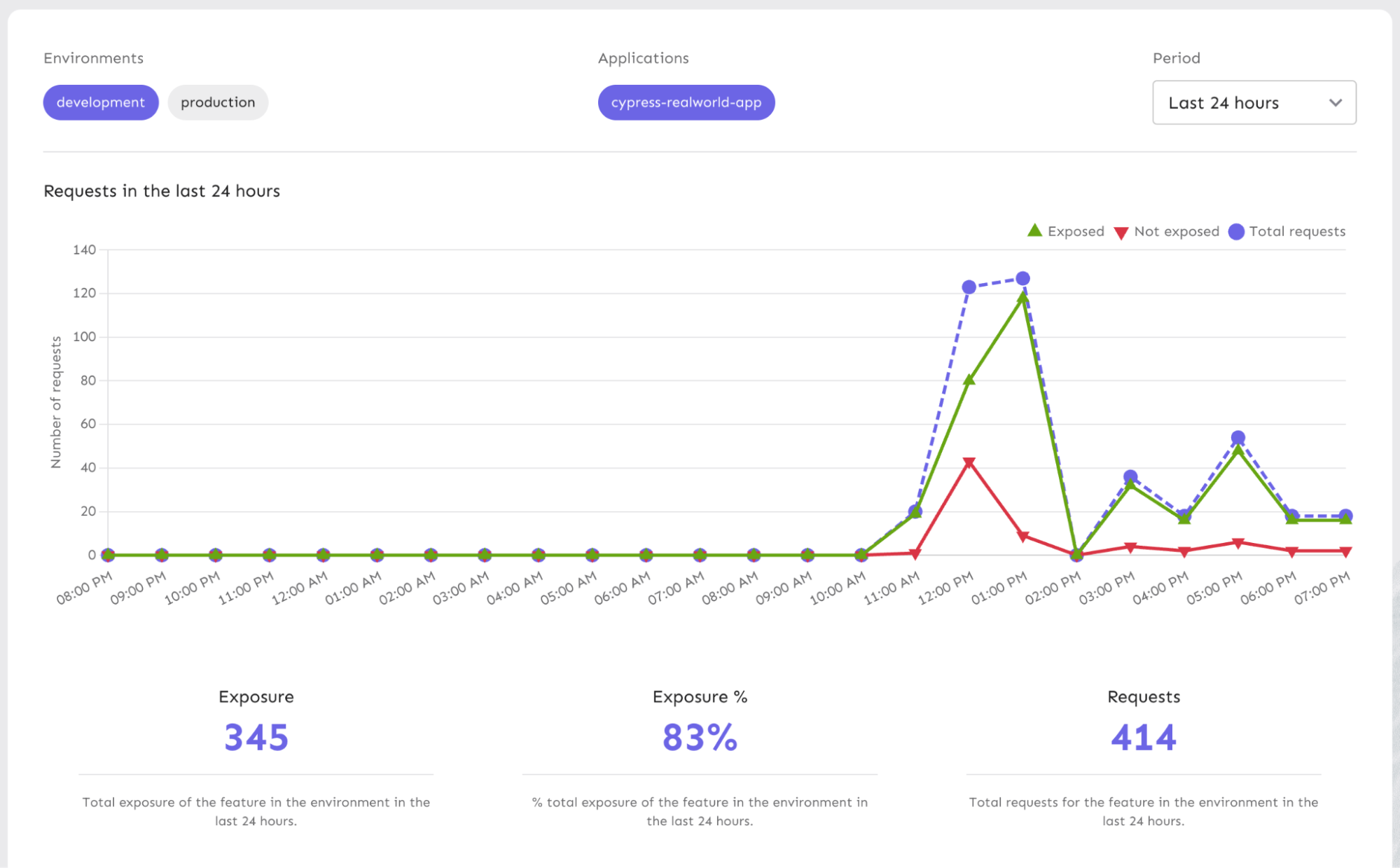 We have a Metrics graph in Unleash to review flag exposure and request rates.